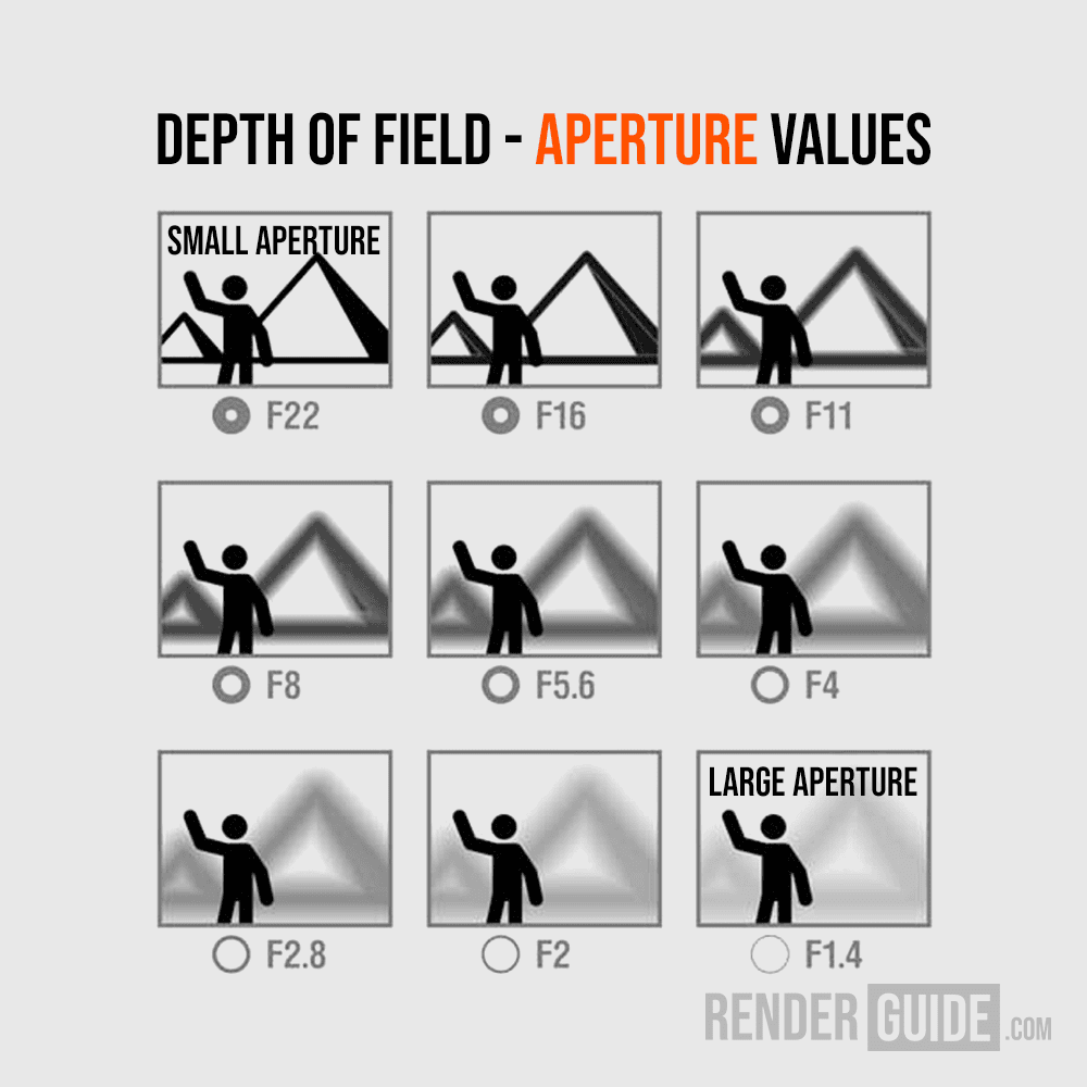 depth of field chart small large aperture variation